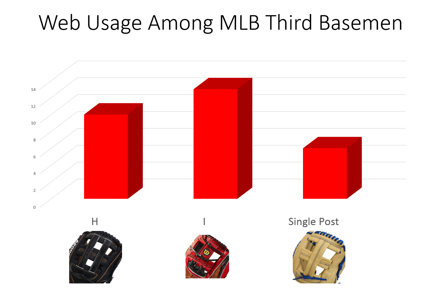 web usage among mlb third basemen